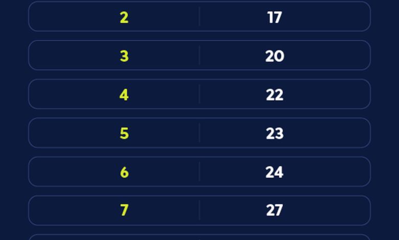 Caixa paga Bolsa Família a beneficiários com NIS de final 6